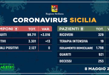 Covid-19 in Sicilia, 13 positivi in più. Stabile il numero dei contagiati