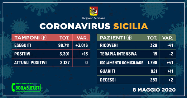 Covid-19 in Sicilia, 13 positivi in più. Stabile il numero dei contagiati