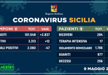 Covid-19 in Sicilia, 12 positivi in più ma scende il numero dei contagiati (-47)