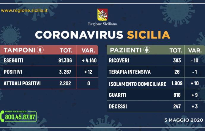 Coronavirus, in Sicilia nessun nuovo caso positivo in più