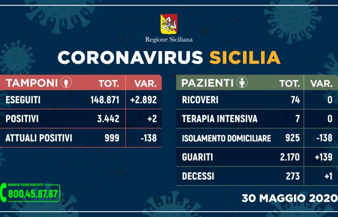 Coronavirus in Sicilia, solo due test positivi ma c’è un decesso