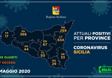 Covid-19 in Sicilia, 7 positivi in pi&ugrave; ma scende il numero dei contagiati (-16)