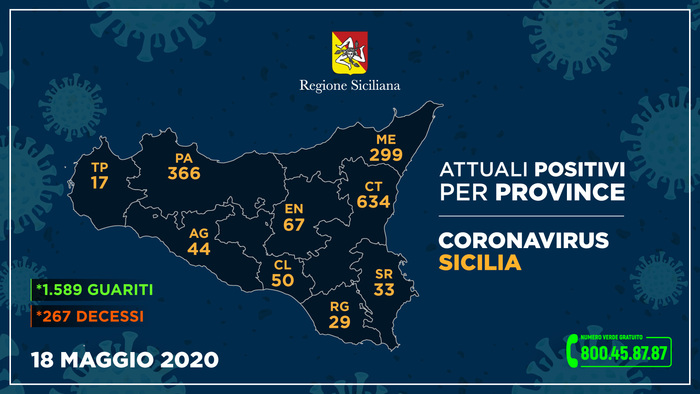 Covid-19 in Sicilia, 7 positivi in più ma scende il numero dei contagiati (-16)