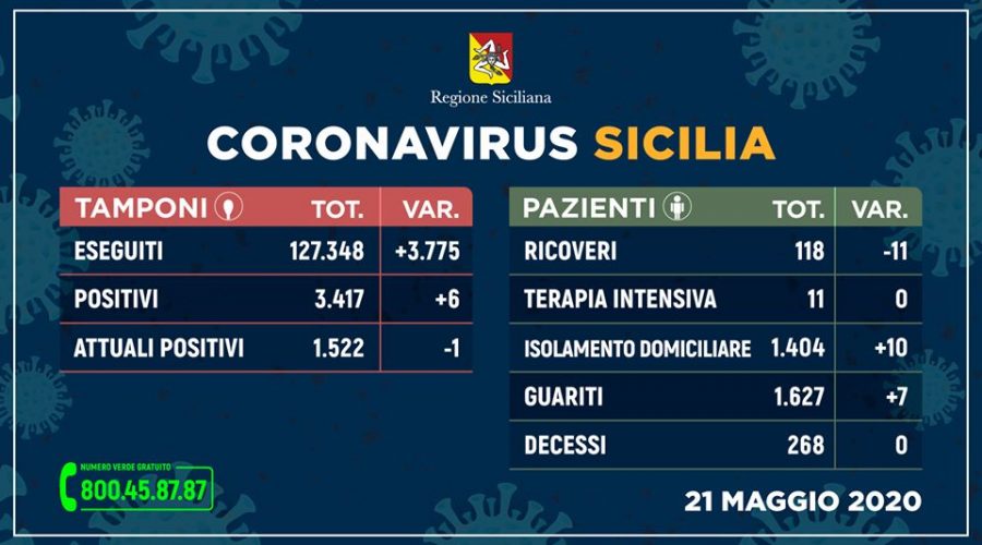 Covid-19 in Sicilia, 6 positivi in più e 1 contagiato in meno