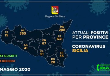 Covid-19 in Sicilia: 4 positivi in pi&ugrave;, 3 contagiati in meno e nessun decesso