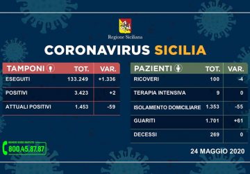 Covid-19 in Sicilia, 2 nuovi positivi. Scendono i contagiati (-59)