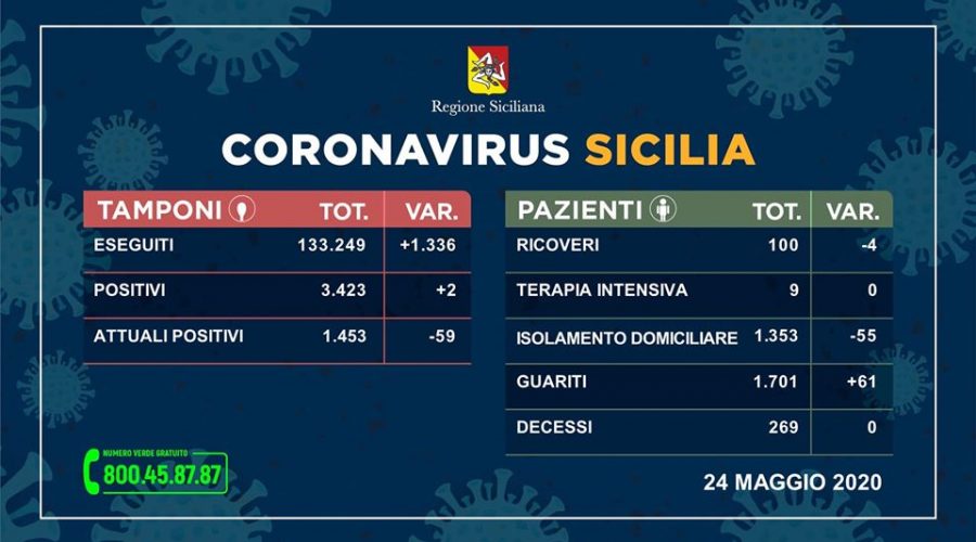 Covid-19 in Sicilia, 2 nuovi positivi. Scendono i contagiati (-59)