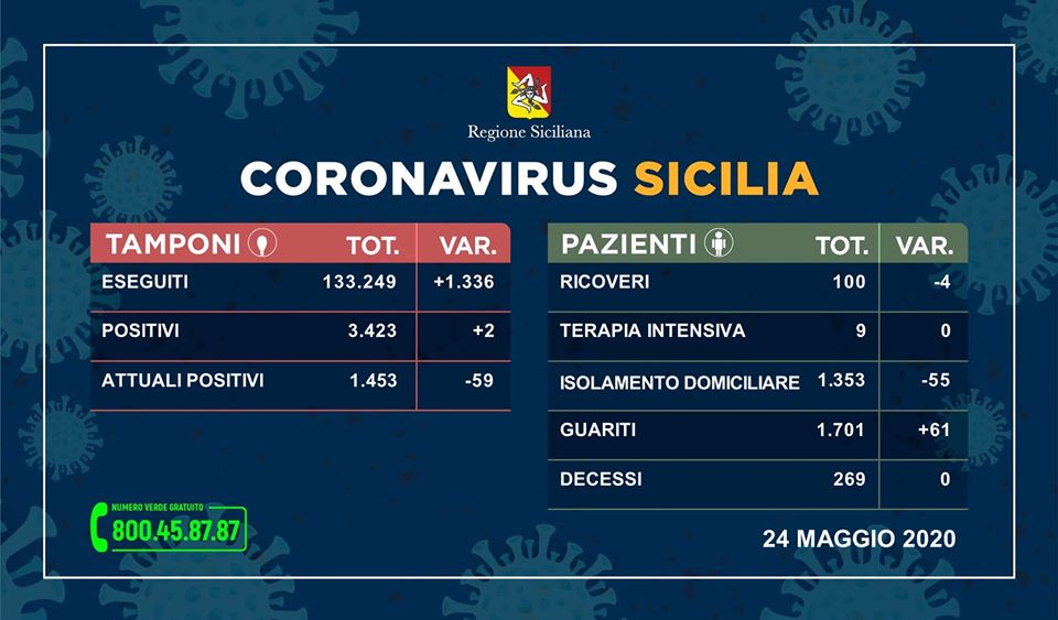 Covid-19 in Sicilia, 2 nuovi positivi. Scendono i contagiati (-59)
