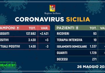 Coronavirus in Sicilia: 3 nuovi positivi e un solo decesso