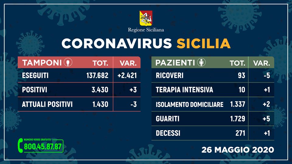 Coronavirus in Sicilia: 3 nuovi positivi e un solo decesso
