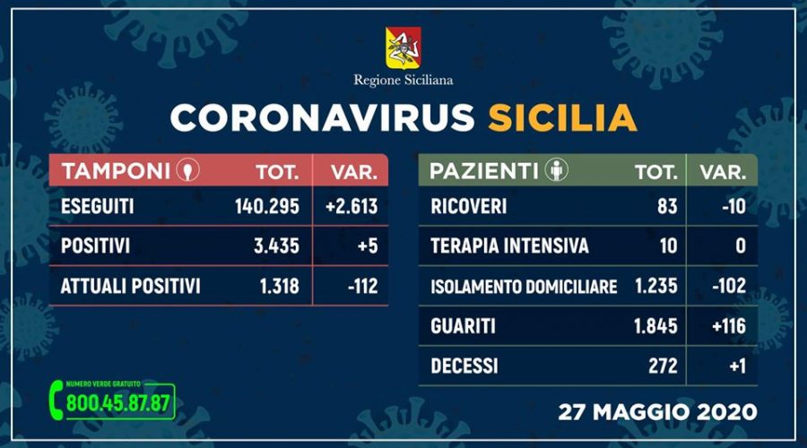 Covid-19 in Sicilia: solo 5 positivi in più. Boom di guariti