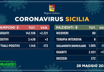 Covid-19 in Sicilia, 3 positivi in pi&ugrave;. 176 i guariti
