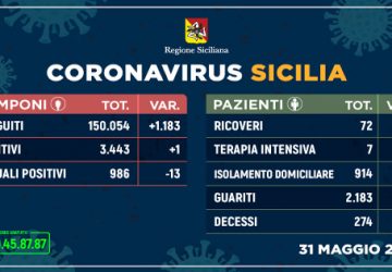 Covid-19 in Sicilia: 1 solo nuovo contagio, 13 guariti e 1 decesso
