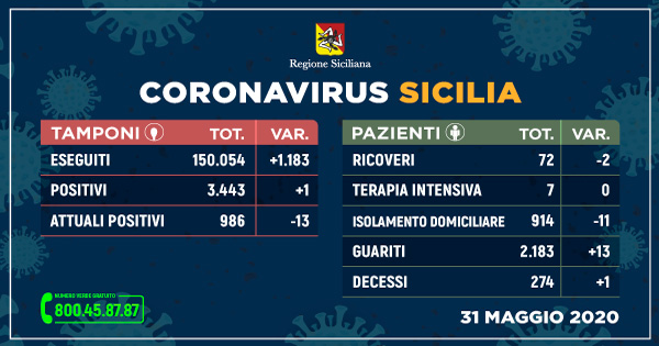 Covid-19 in Sicilia: 1 solo nuovo contagio, 13 guariti e 1 decesso