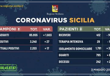 Sono 2.203 le persone positive al Covid-19 in Sicilia +17
