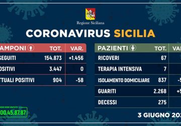 Coronavirus in Sicilia, zero contagi e 58 guariti