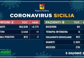 Coronavirus in Sicilia: un solo caso positivo in più, 7 guariti e nessun decesso