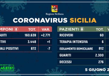 Coronavirus in Sicilia: un solo caso positivo in pi&ugrave;, 7 guariti e nessun decesso