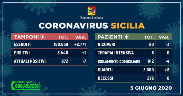Coronavirus in Sicilia: un solo caso positivo in più, 7 guariti e nessun decesso