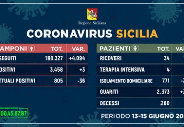 Coronavirus: in calo i contagiati in Sicilia, -36
