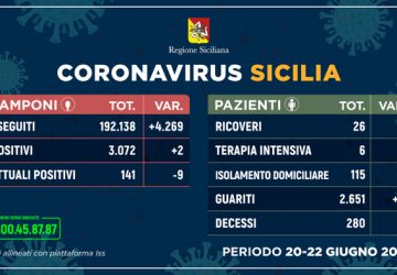 Coronavirus in Sicilia, solo 2 contagiati in pi&ugrave;. Diminuiscono i positivi