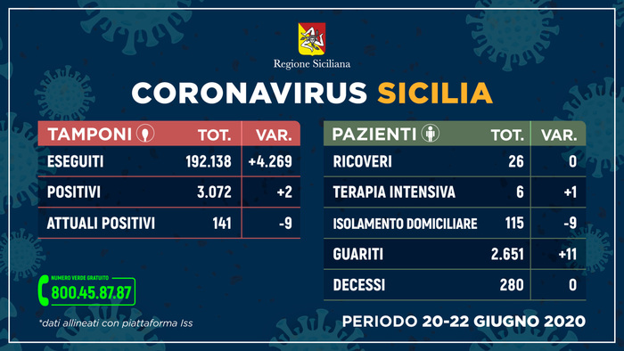 Coronavirus in Sicilia, solo 2 contagiati in più. Diminuiscono i positivi