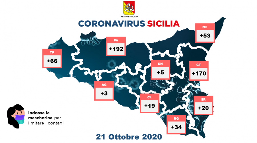 Coronavirus in Sicilia: oggi 562 nuovi positivi