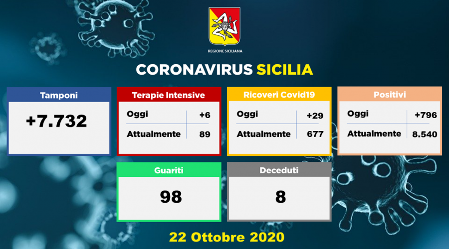 Coronavirus in Sicilia: oggi 796 positivi su 7.732 tamponi. Decretata nuova “zona rossa”