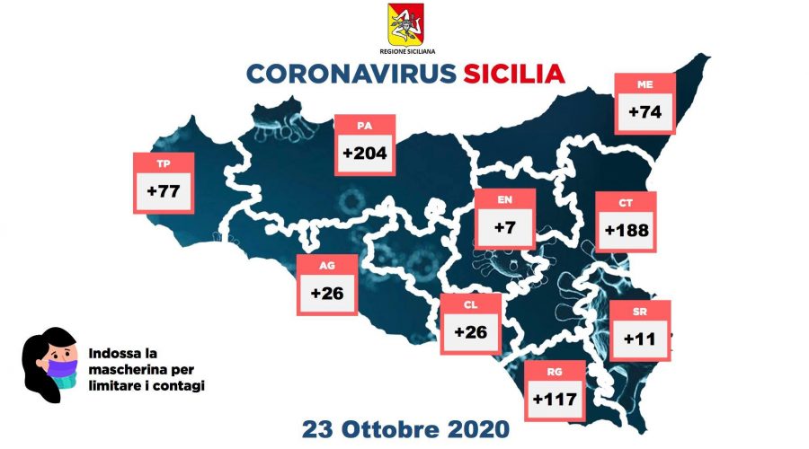 Coronavirus in Sicilia, 730 i positivi di oggi. Attesa ordinanza del presidente Musumeci