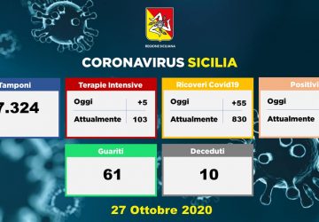 Covid-19 in Sicilia, 860 nuovi positivi e 10 morti. 197 a Catania e provincia