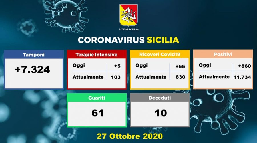 Covid-19 in Sicilia, 860 nuovi positivi e 10 morti. 197 a Catania e provincia