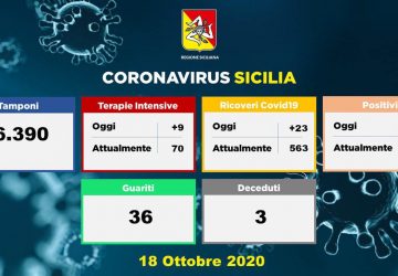 Coronavirus in Sicilia: 548 nuovi positivi. Randazzo &egrave; "zona rossa": tutti i divieti