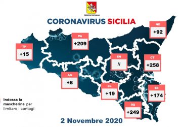 Covid-19: in Sicilia 1.024 nuovi positivi, 18 i morti e 266 i guariti