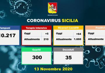 Coronavirus in Sicilia: 1.707 nuovi positivi. 589 nel Catanese