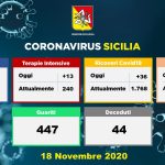 Coronavirus in Sicilia: 1.837 i nuovi positivi, 44 decessi e 447 guariti