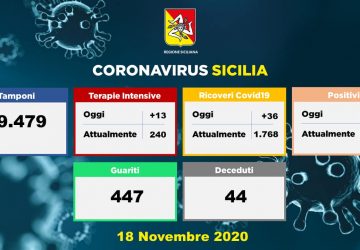 Coronavirus in Sicilia: 1.837 i nuovi positivi, 44 decessi e 447 guariti