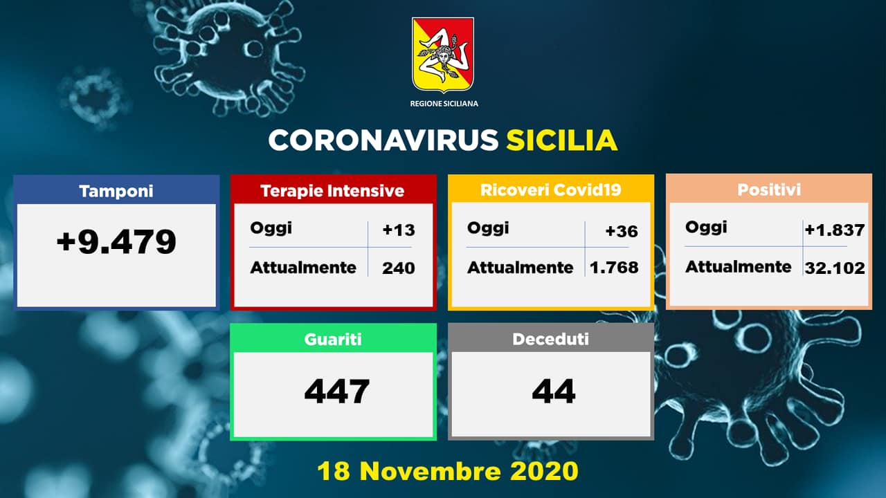 Coronavirus in Sicilia: 1.837 i nuovi positivi, 44 decessi e 447 guariti