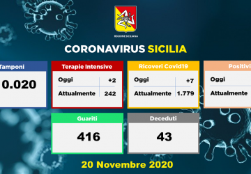 Coronavirus: 1.634 i nuovi positivi in Sicilia, 43 i morti