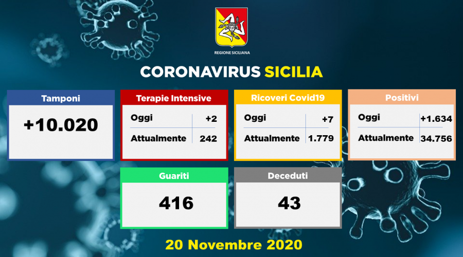 Coronavirus: 1.634 i nuovi positivi in Sicilia, 43 i morti