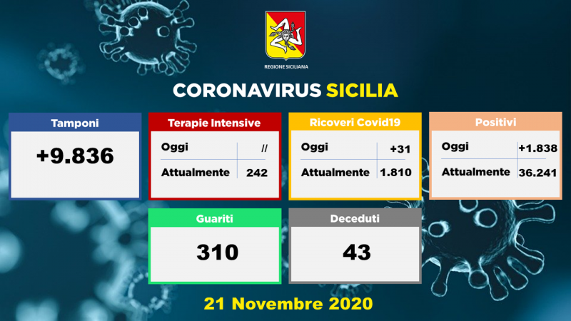 Coronavirus in Sicilia: 1.838 nuovi positivi, 43 decessi e 310 guariti