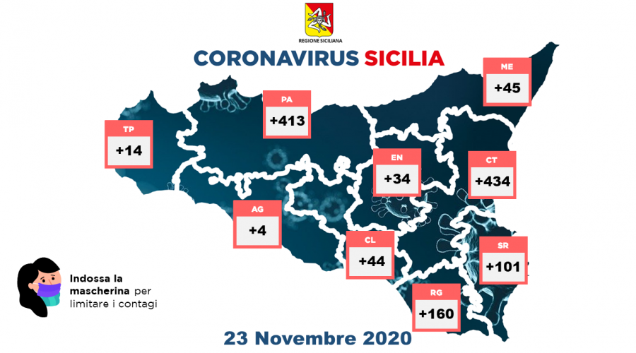 Coronavirus in Sicilia: 1.249 nuovi positivi, 41 decessi e 457 guariti