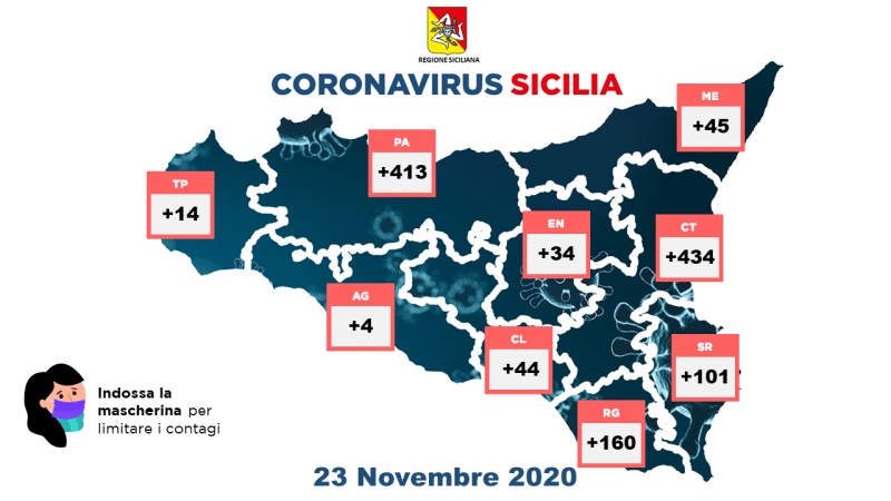 Coronavirus in Sicilia: 1.249 nuovi positivi, 41 decessi e 457 guariti