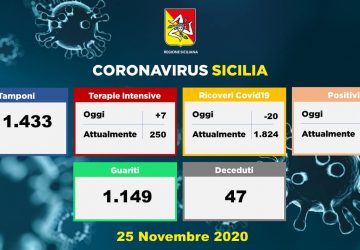 Coronavirus in Sicilia: 1.317 nuovi positivi, 47 decessi e 1.149 guariti