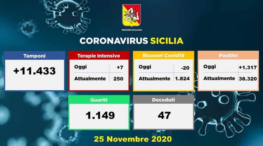 Coronavirus in Sicilia: 1.317 nuovi positivi, 47 decessi e 1.149 guariti