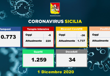 Coronavirus in Sicilia: oggi 1.399 positivi in pi&ugrave;. 614 in provincia di Catania