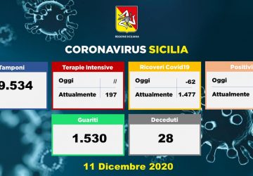 Coronavirus in Sicilia: sono 999 i nuovi positivi, 28 i decessi e 1.530 guariti