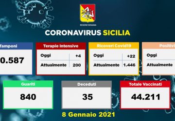 Coronavirus in Sicilia: sono 1.842 i nuovi positivi, 840 i guariti e 35 i decessi