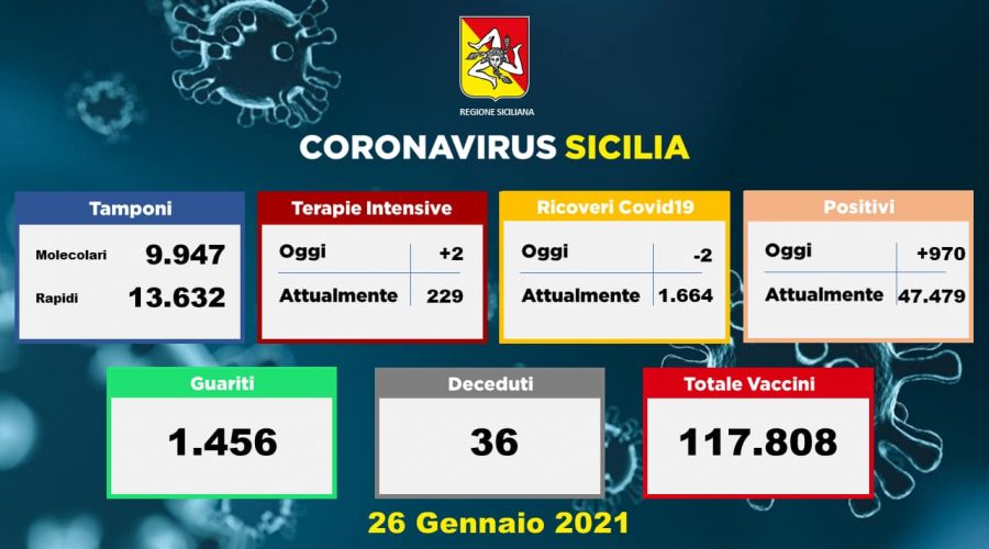 Coronavirus in Sicilia: 970 nuovi positivi e 1.456 guariti
