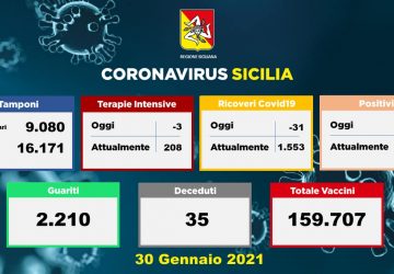 Coronavirus in Sicilia: 846 nuovi positivi e 35 decessi. Dal 8 febbraio scuole superiori in presenza al 50%