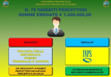 Intascavano il reddito di cittadinanza senza averne diritto: segnalate 78 persone